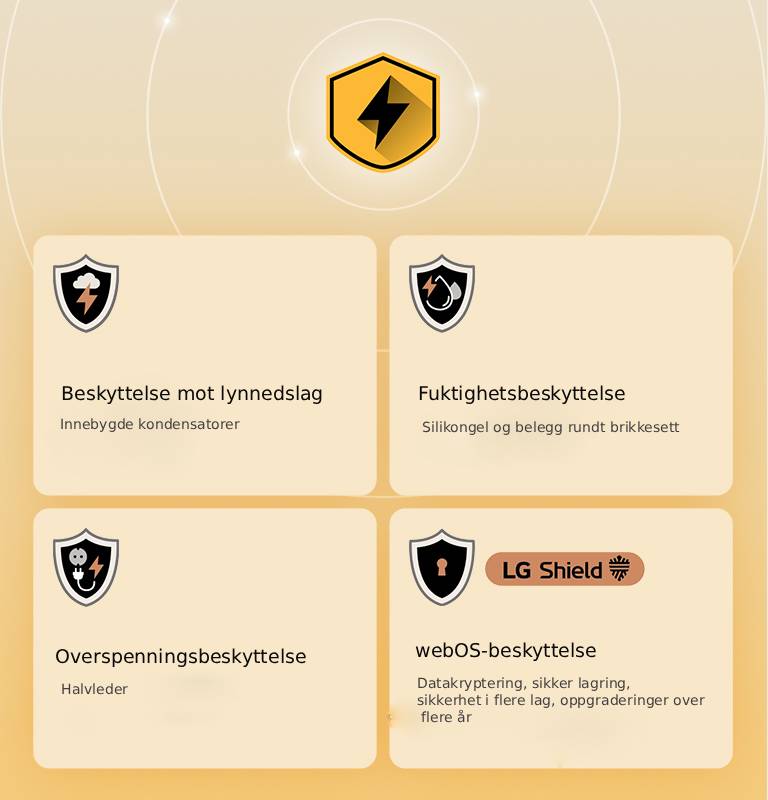 LG Quad Protection vises med fire beskyttelsesikoner på gul bakgrunn. Hvert ikon har lynbeskyttelse, fuktighetsbeskyttelse, overspenningsbeskyttelse og webOS-beskyttelse med LG Shield.